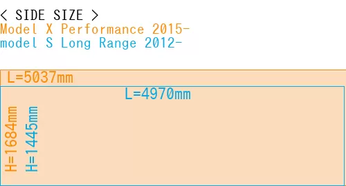 #Model X Performance 2015- + model S Long Range 2012-